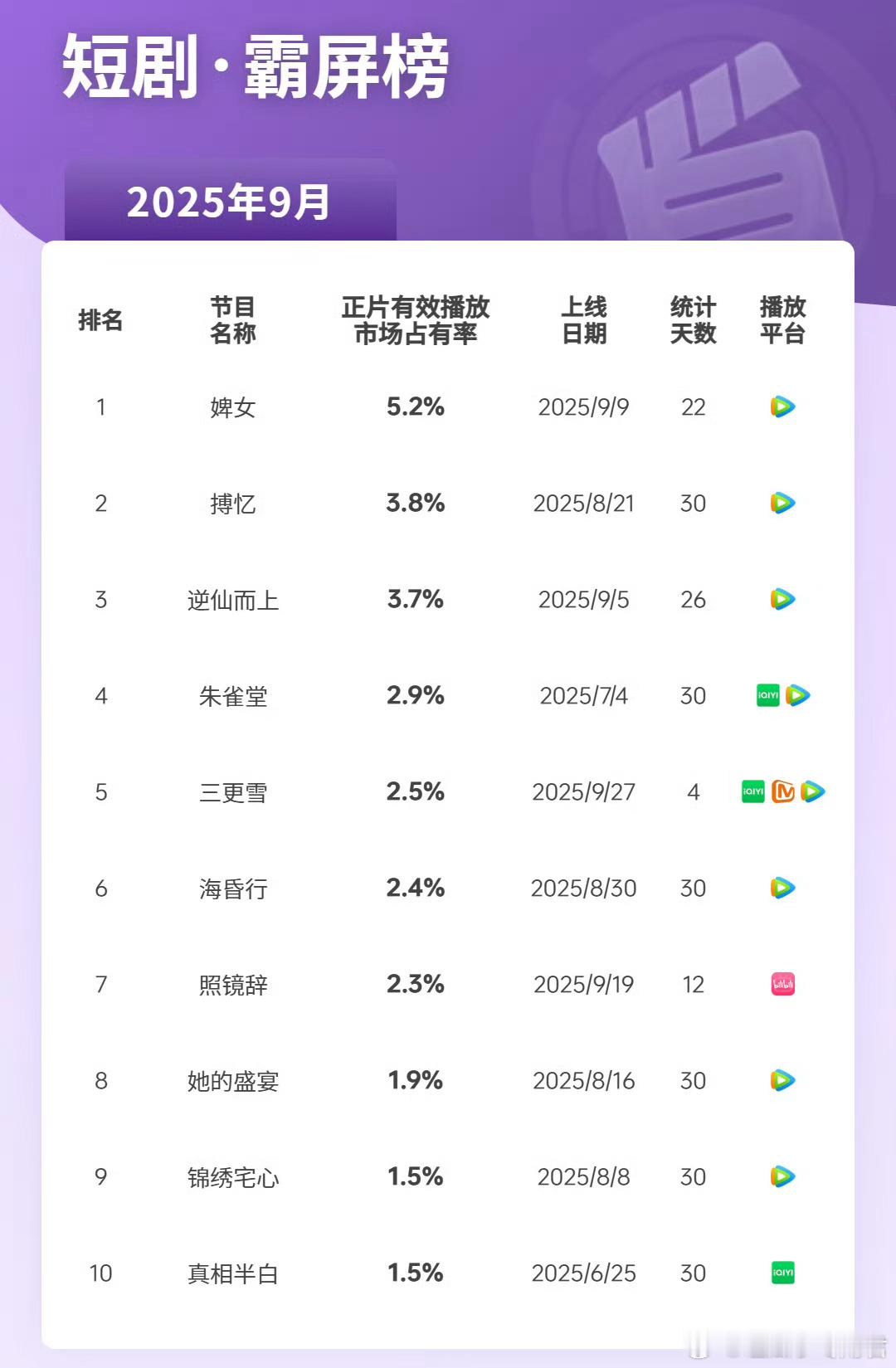 9月横屏短剧数据榜单前十，有你看过的爆款吗？No.1《婢女》邓凯&赵夕汐No.2