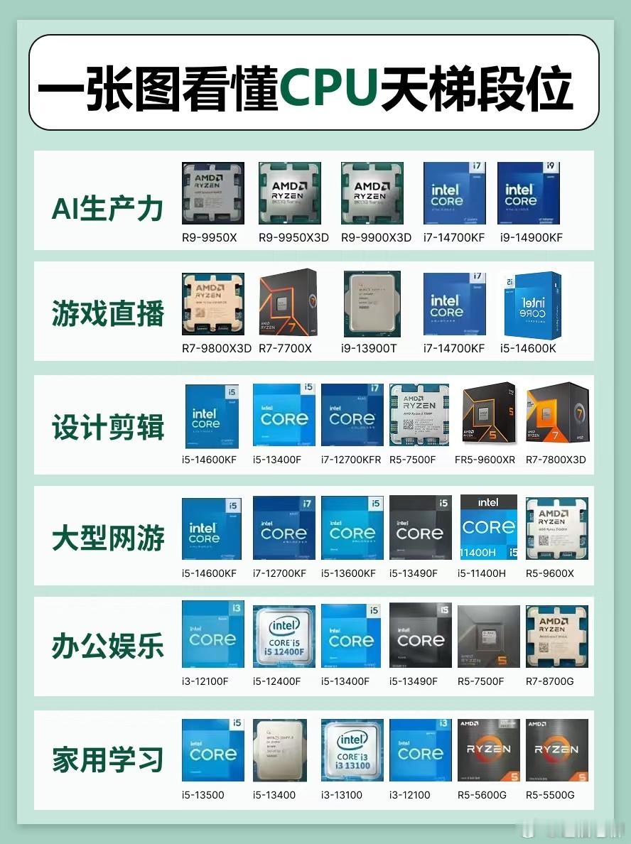 电脑CPU天梯榜！不得不承认，国产这块儿差的还很远。数码评测 ​​​