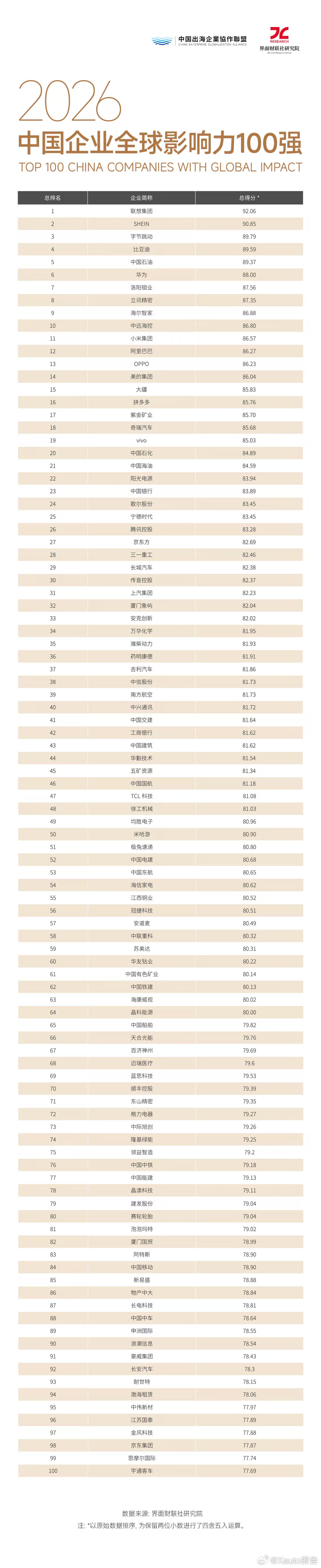 2026中国企业全球影响力100强2026中国企业全球影响力榜单发布，设定高额海
