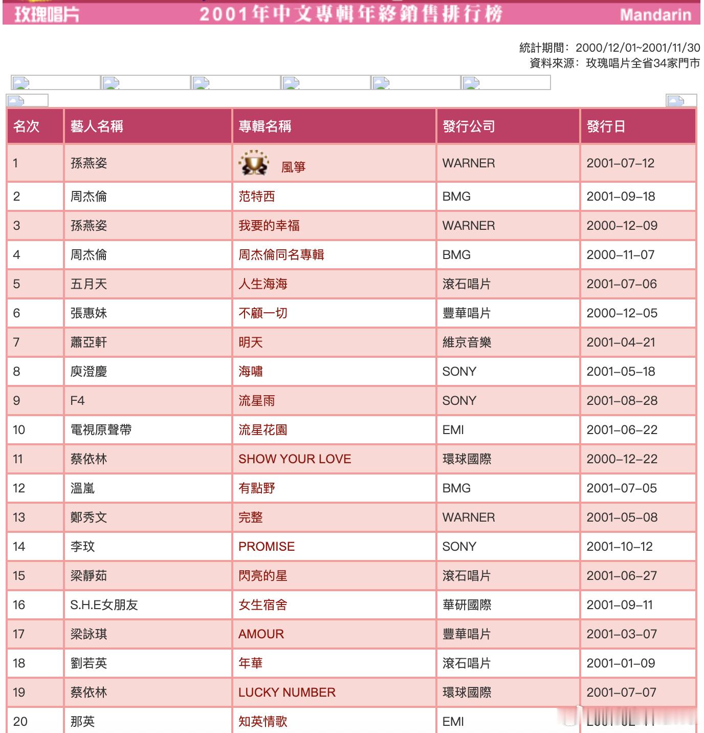 写郑秀文《完整》专辑回顾，查资料翻到玫瑰唱片行2001年年度销售榜。那年的销售冠