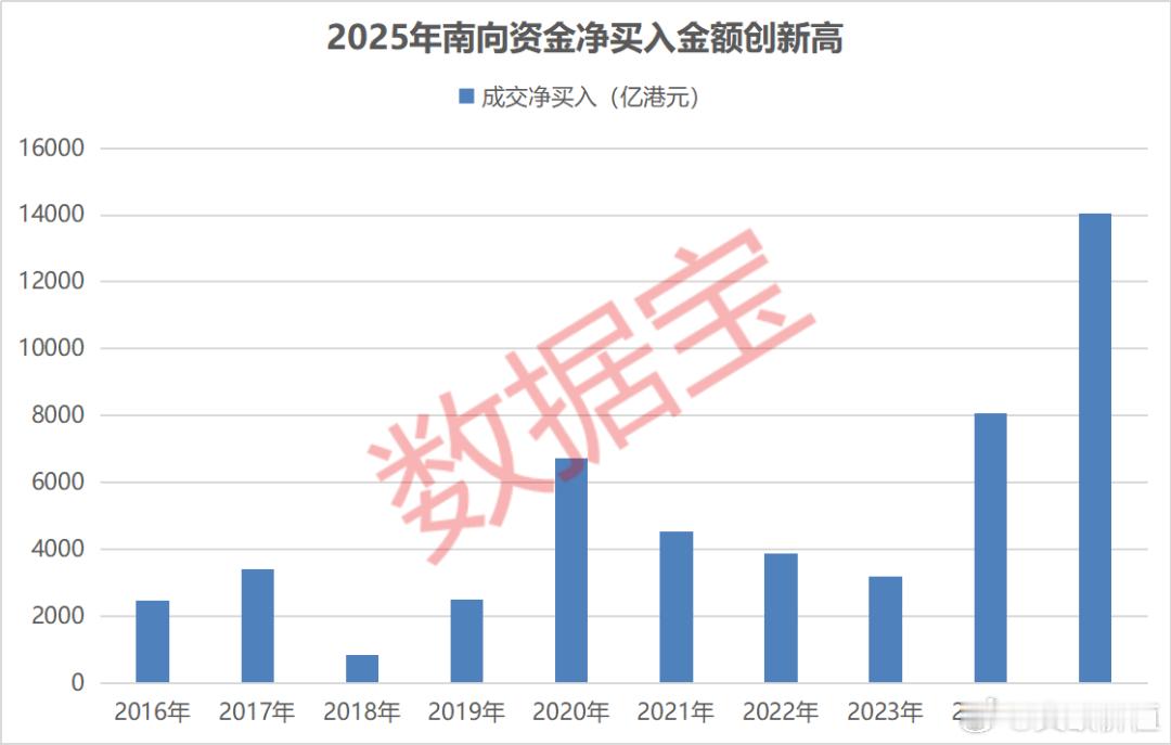 据证券时报·数据宝统计，2025年南向资金全年成交净买入达到14048.44亿港