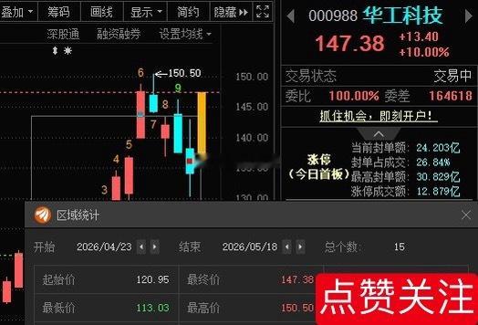 华工科技000988📈趋势就是以时间换空间。 