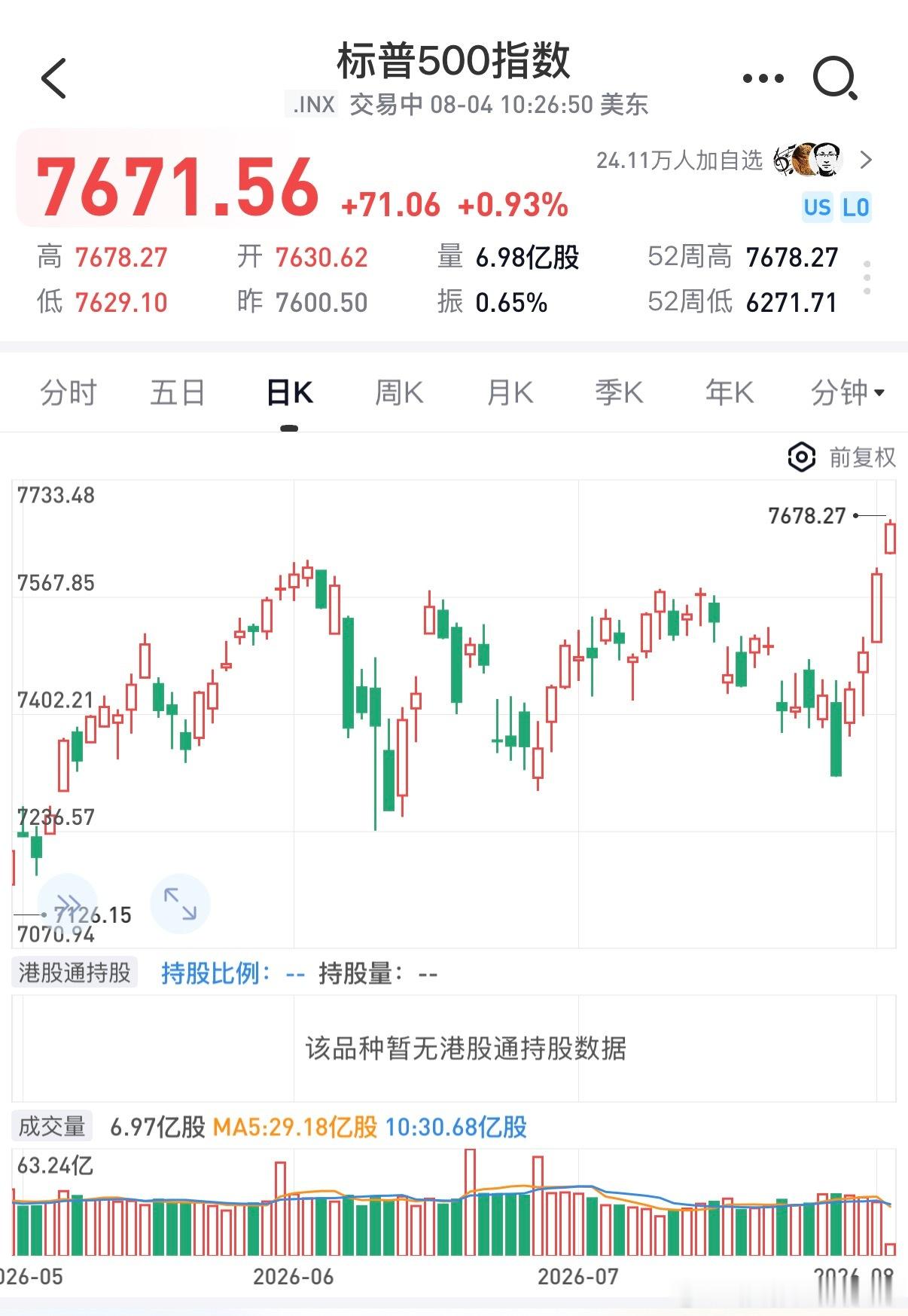 标普500指数又新高了 