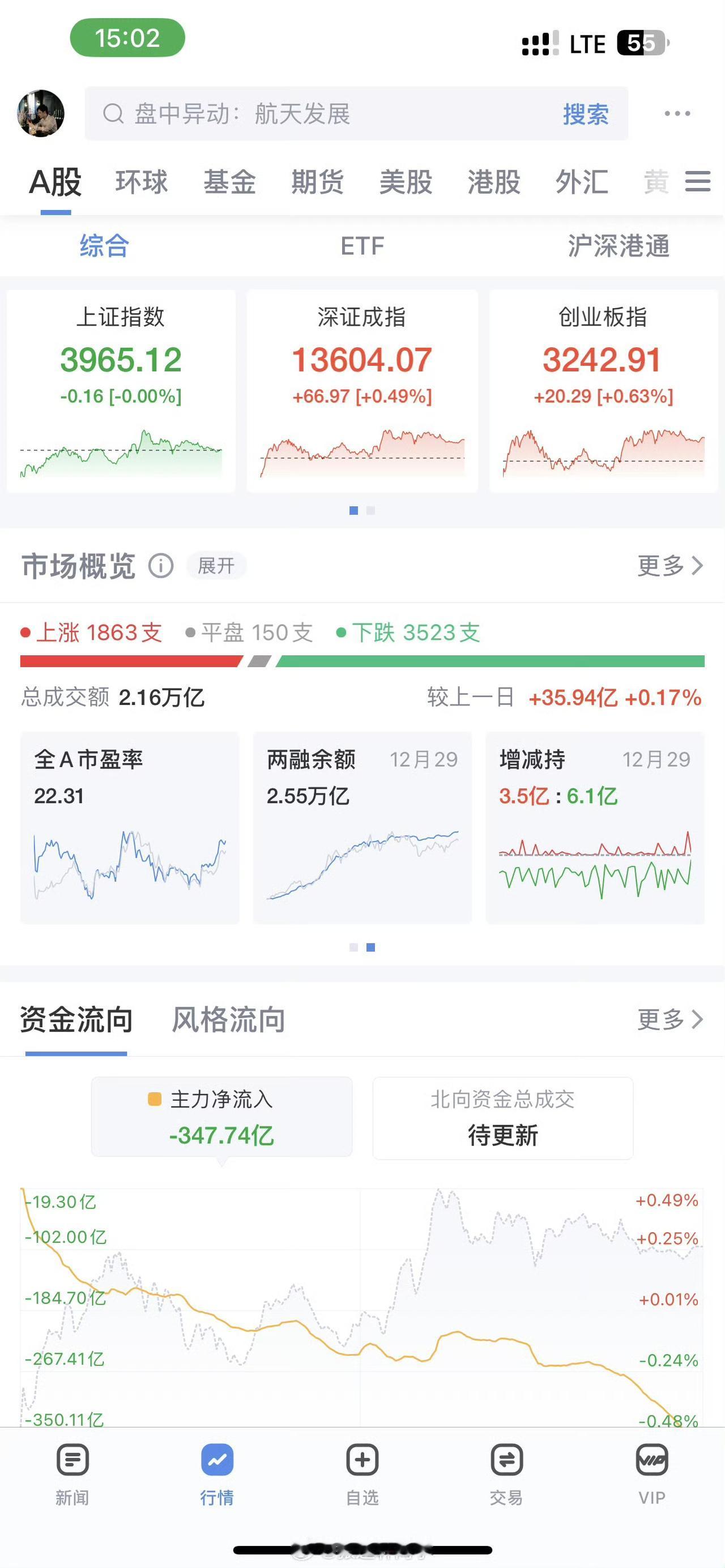 A股沪指收出10连阳，见证历史！[赞] ​