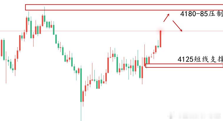 今日黄金分析现货黄金 由于美联储会议纪要显示决策者上月对加息理由存在分歧，“部分