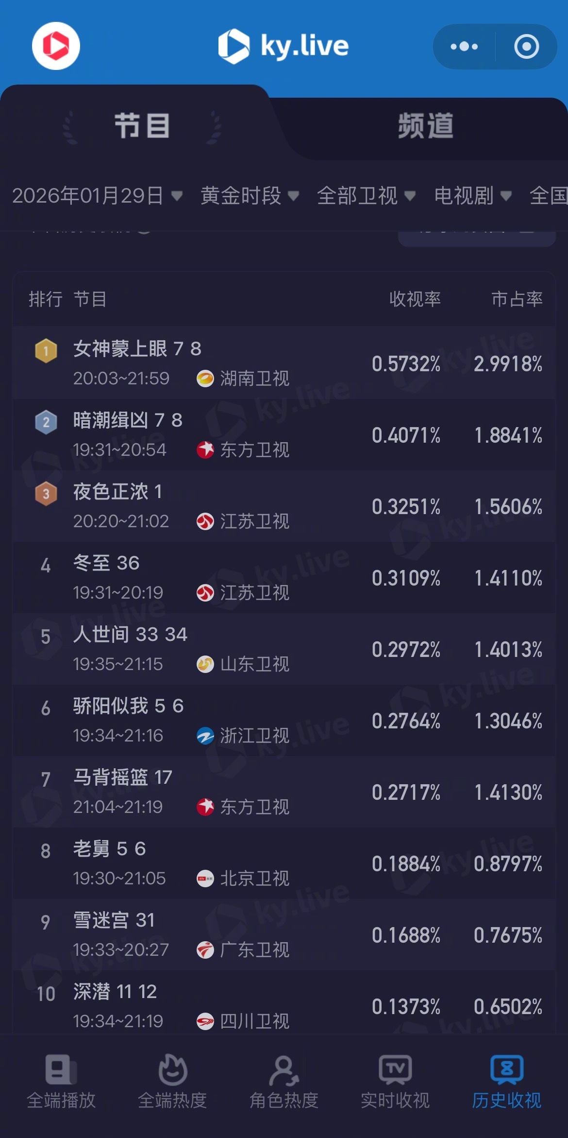 #女神蒙上眼收视4连冠##女神蒙上眼收视第一# 实力霸屏！领衔《女神蒙上眼》收视