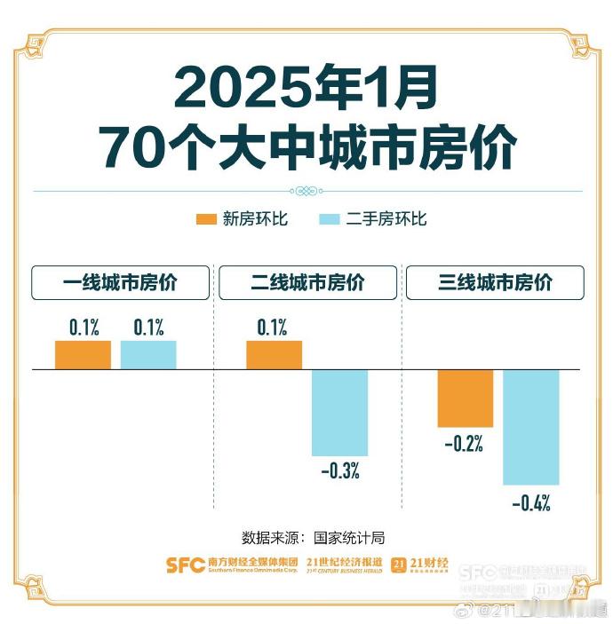 楼市小阳春可期【1月二线城市新房价格释放积极信号】国家统计局数据显示，1月二线城
