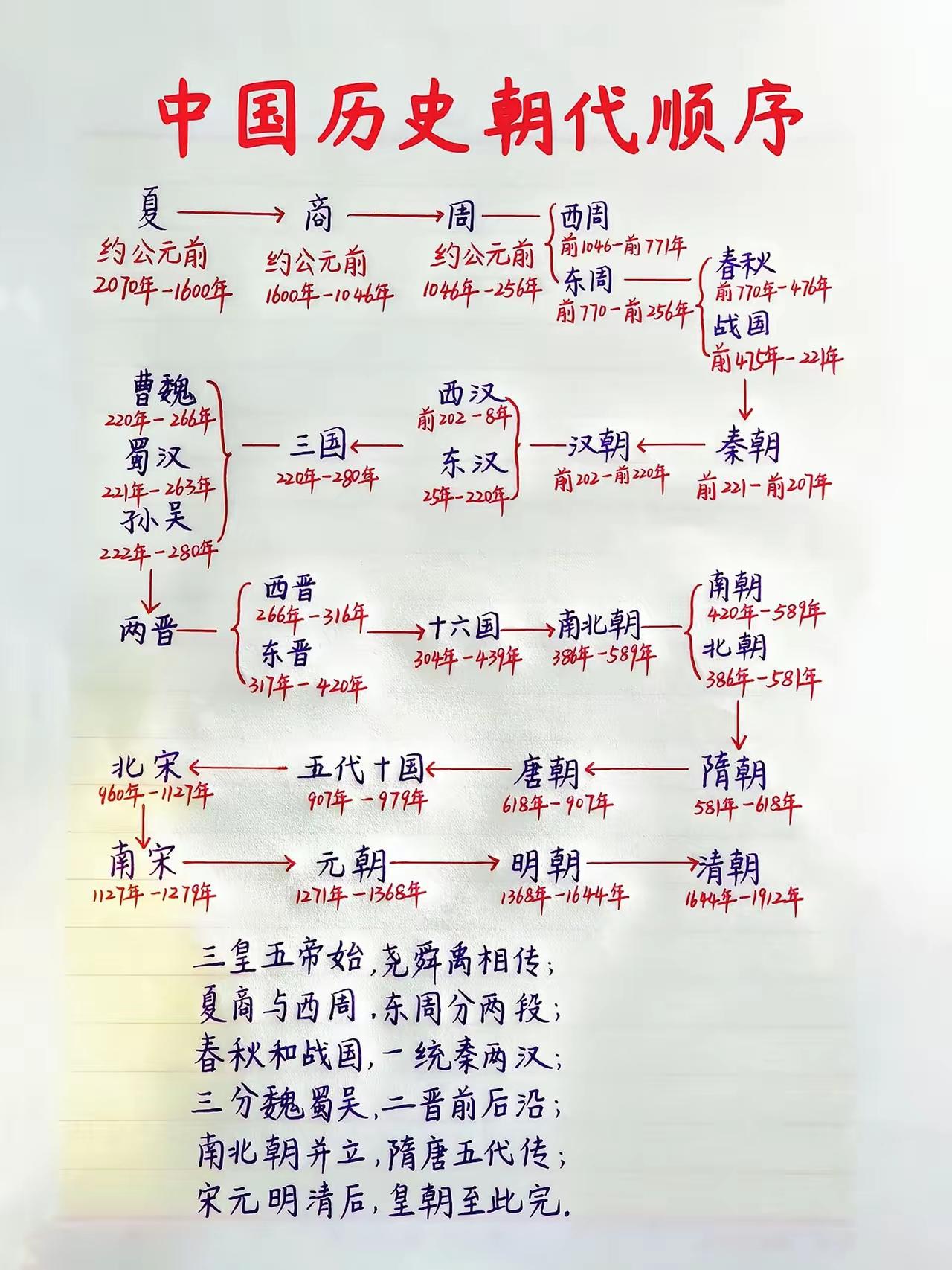 中国朝代顺序总搞乱？不用怕，这张图片相信能够帮到你！