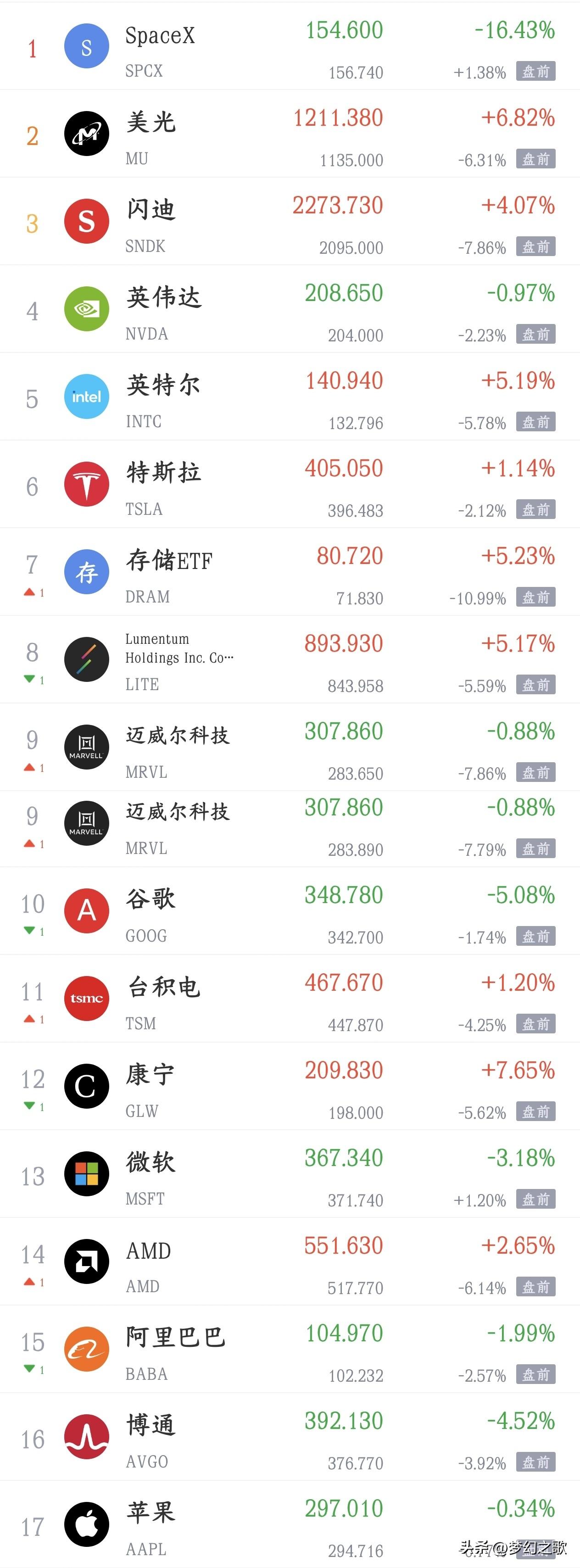 美股晚上也要大跌了，明天又是考验A股的一天
今天A股大跌，直接把昨天上涨的部分全
