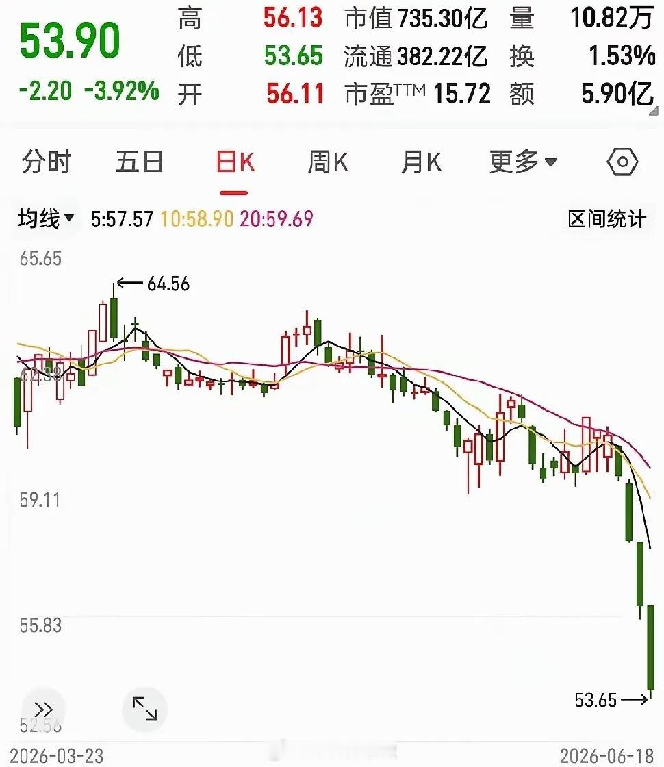 庄家会让少部分人赚钱，绝对不可能让大部分人赚钱，这是铁律！越到底部，买入的散户就