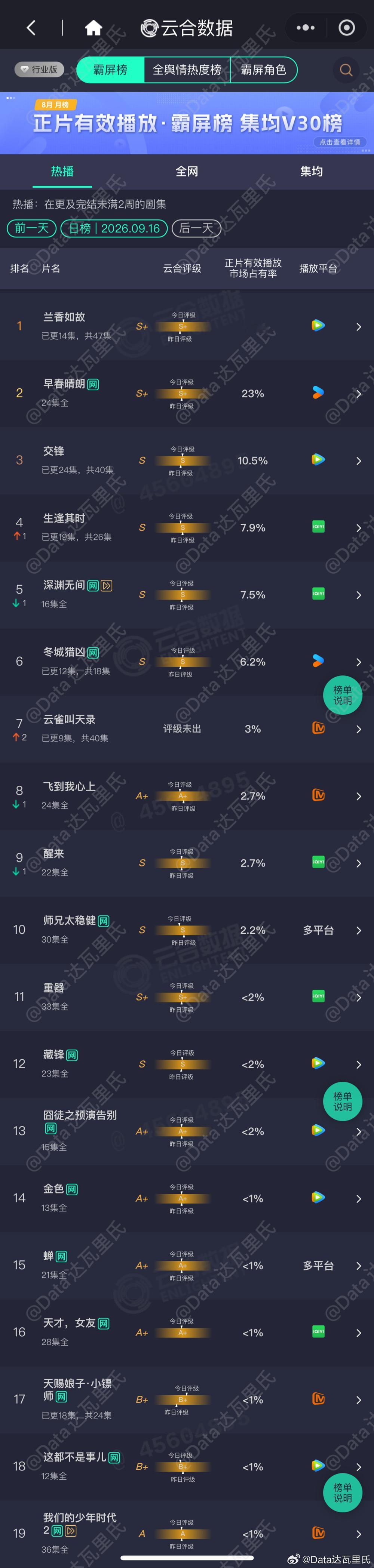 9.16云合播放量占比兰香如故 26.9%，云合评级S+，约3723万早春晴朗 