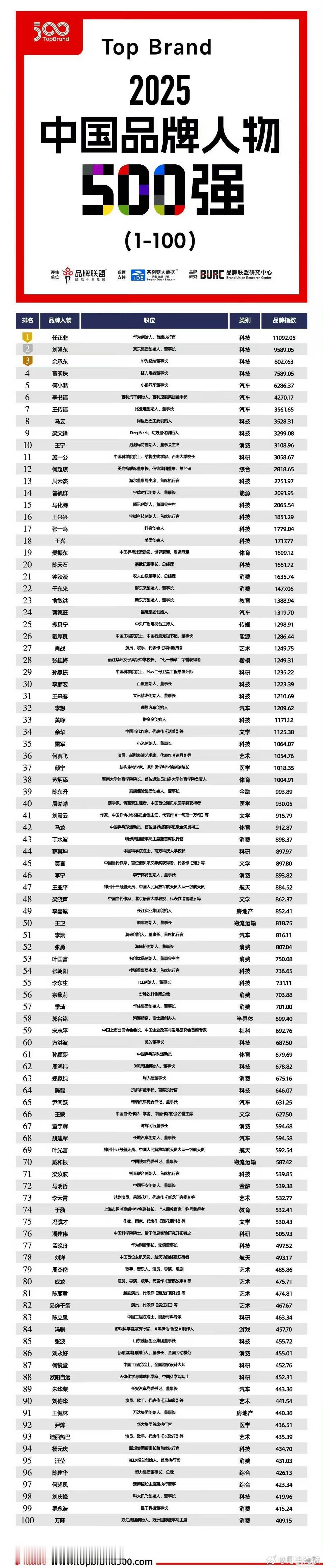 2025中国品牌人物500强樊振东上榜啦[笑哈哈][笑哈哈][笑哈哈]总结一下，