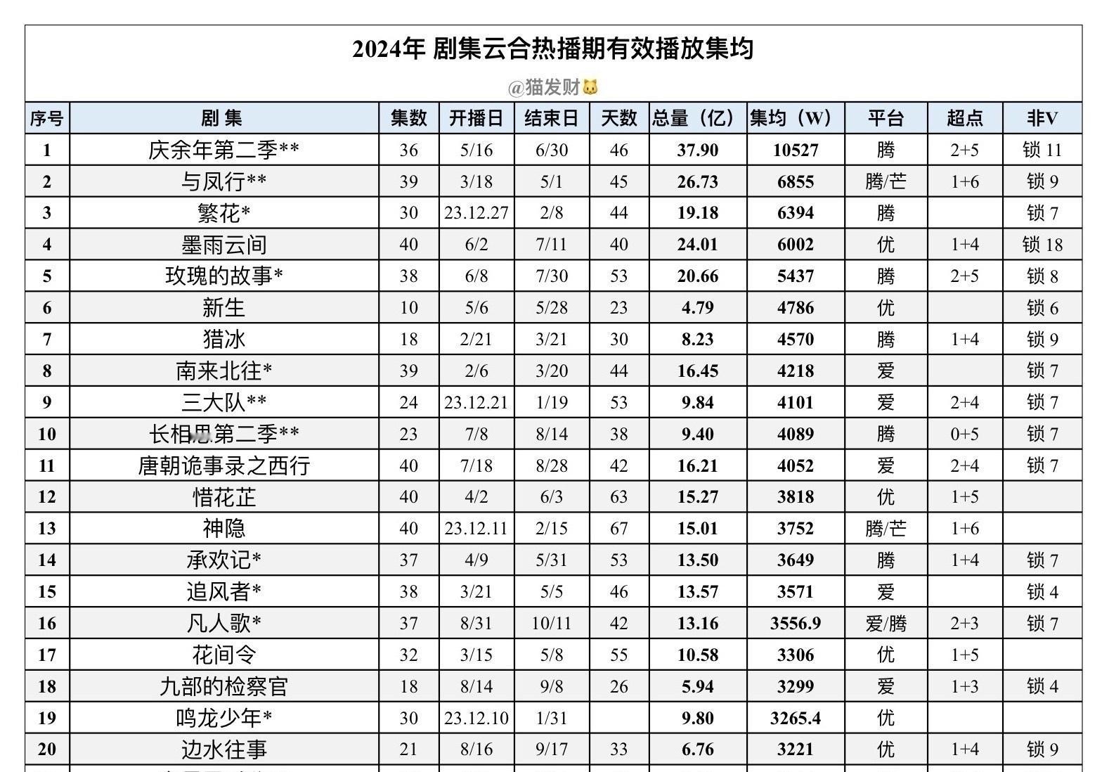 永夜星河热播期集均4131万 竟然把长相思第二季挤出了前十的位置。但永夜热播期真