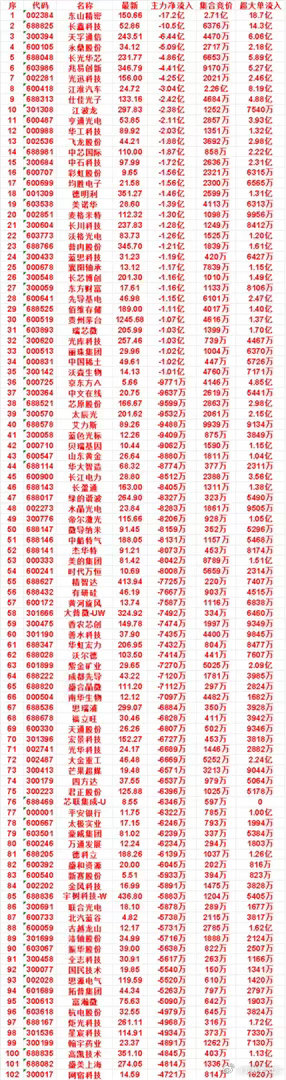 10月8日开盘45分钟，主力卖出的名单！ ​​​