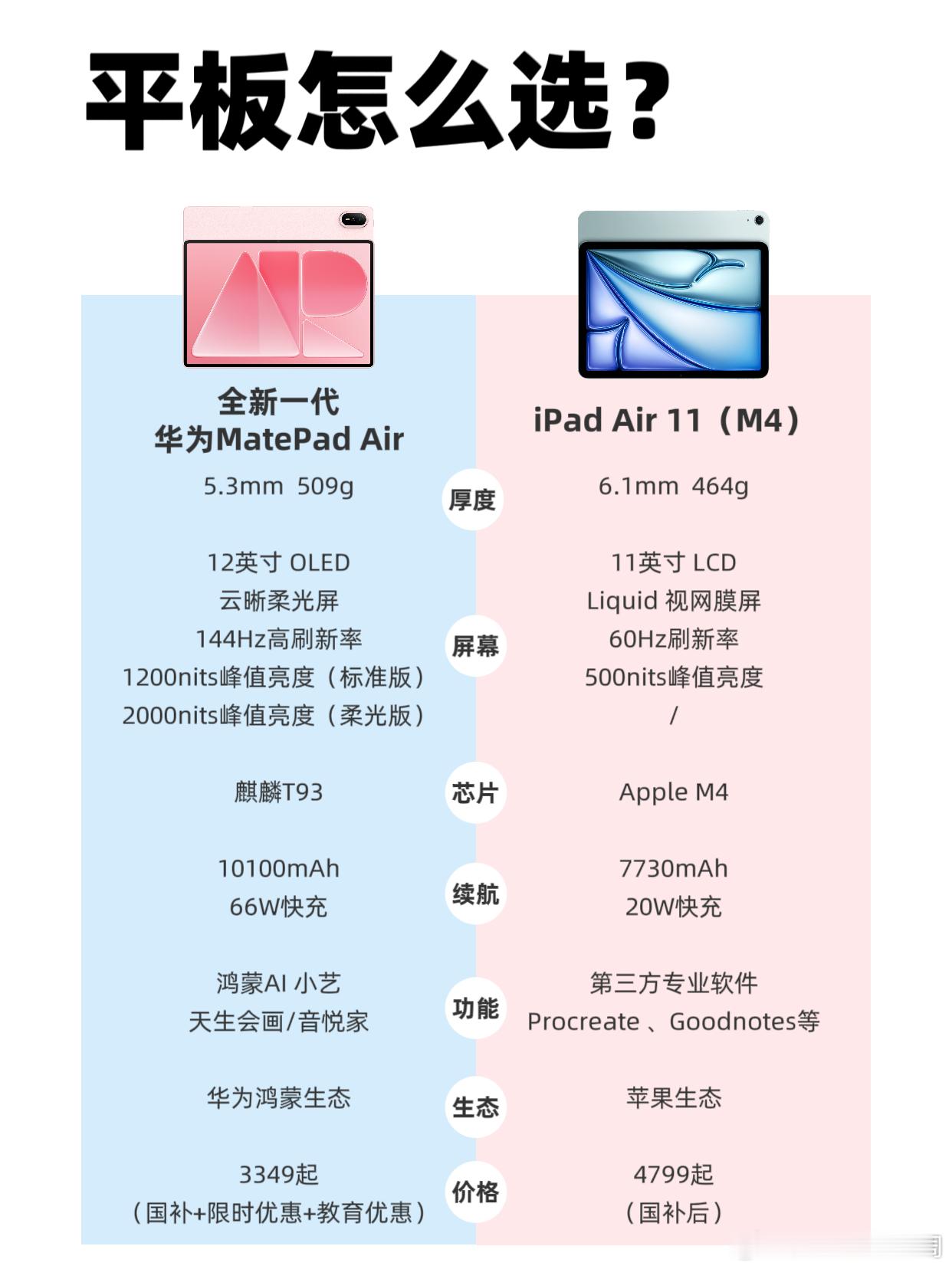 同样是Air，选华为还是iPad？一图看懂近期想换平板的姐妹先别急！🙋🏻♀全