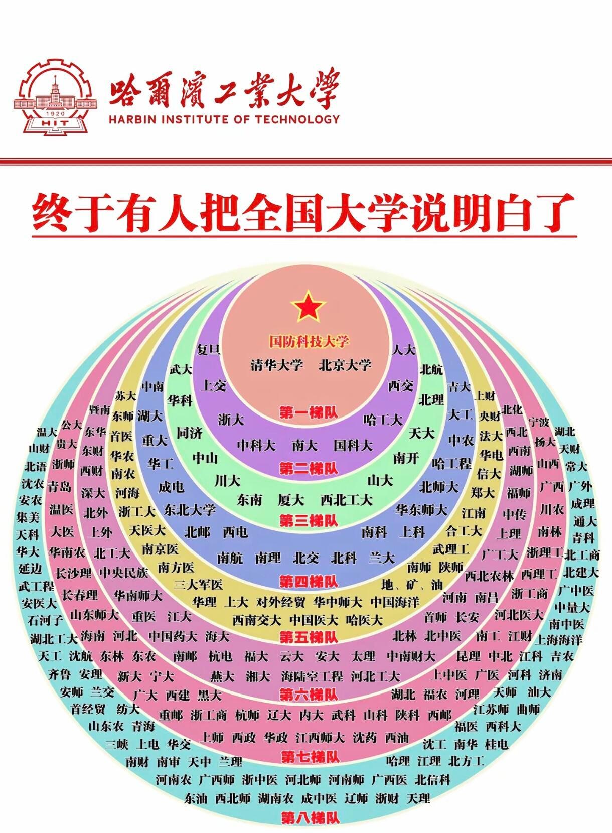 终于有人把全国大学梯队说明白了❗️ [求关注][憧憬][抱抱]  [中国赞][抱