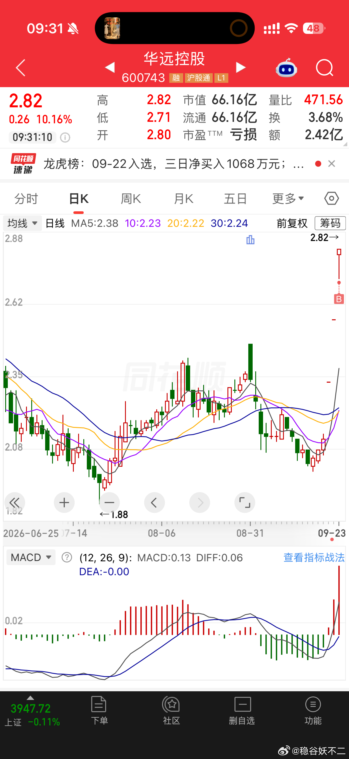 华远控股 sh600743[股票] 低价位置• 这种连板情绪票，以断板作为主要离