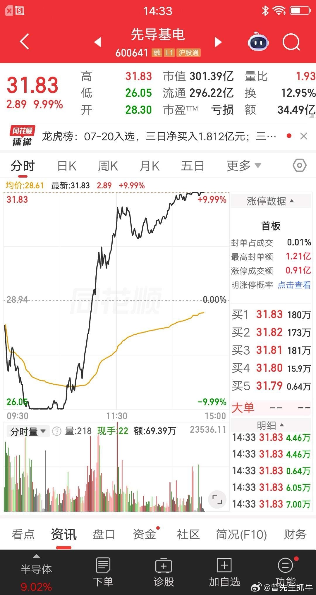 今日最牛股，地天板大阳线拔地而起，简直屌爆了。跌停买的资金很幸运，当天浮盈20多