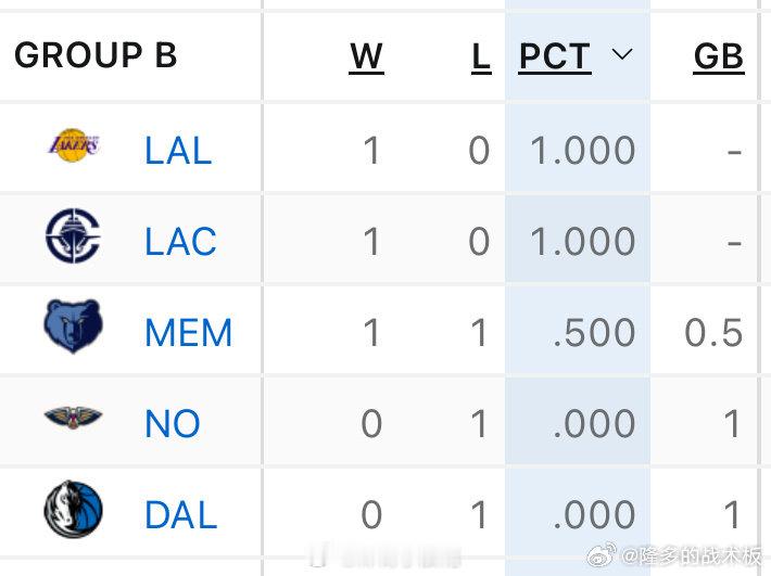 NBA杯赛B组目前排名：湖人1胜0负，净胜分+5快船1胜0负，净胜分+2灰熊1胜