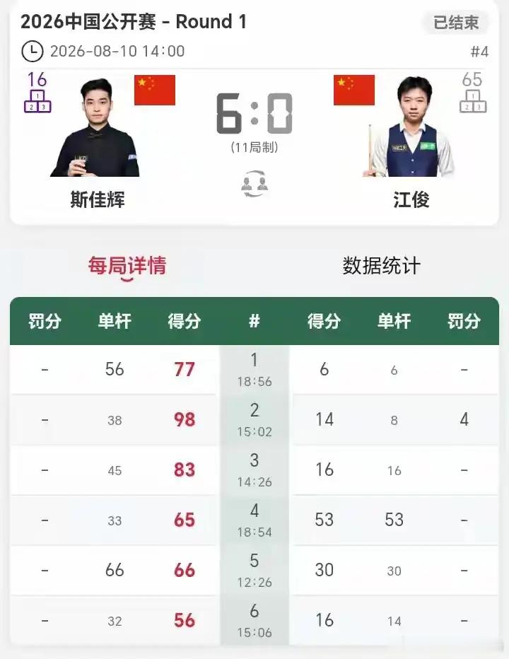 斯佳辉为何能 6-0 横扫江俊？赛后他谦虚道出原因，说的句句实在斯佳辉6-0横扫