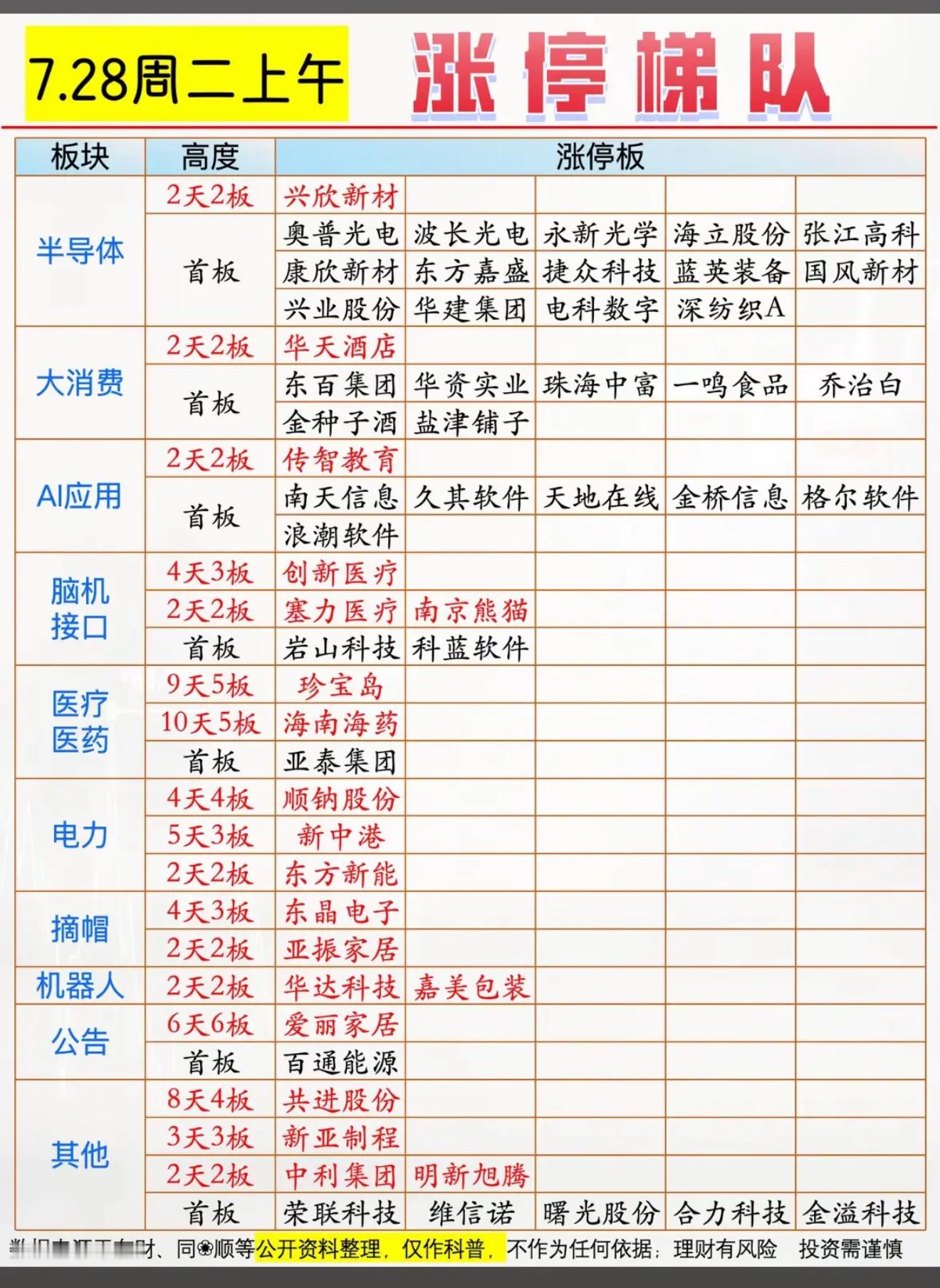今日涨停板分析，抓住投资机会！7月28日股市涨停板情况值得关注。9点49分，电科