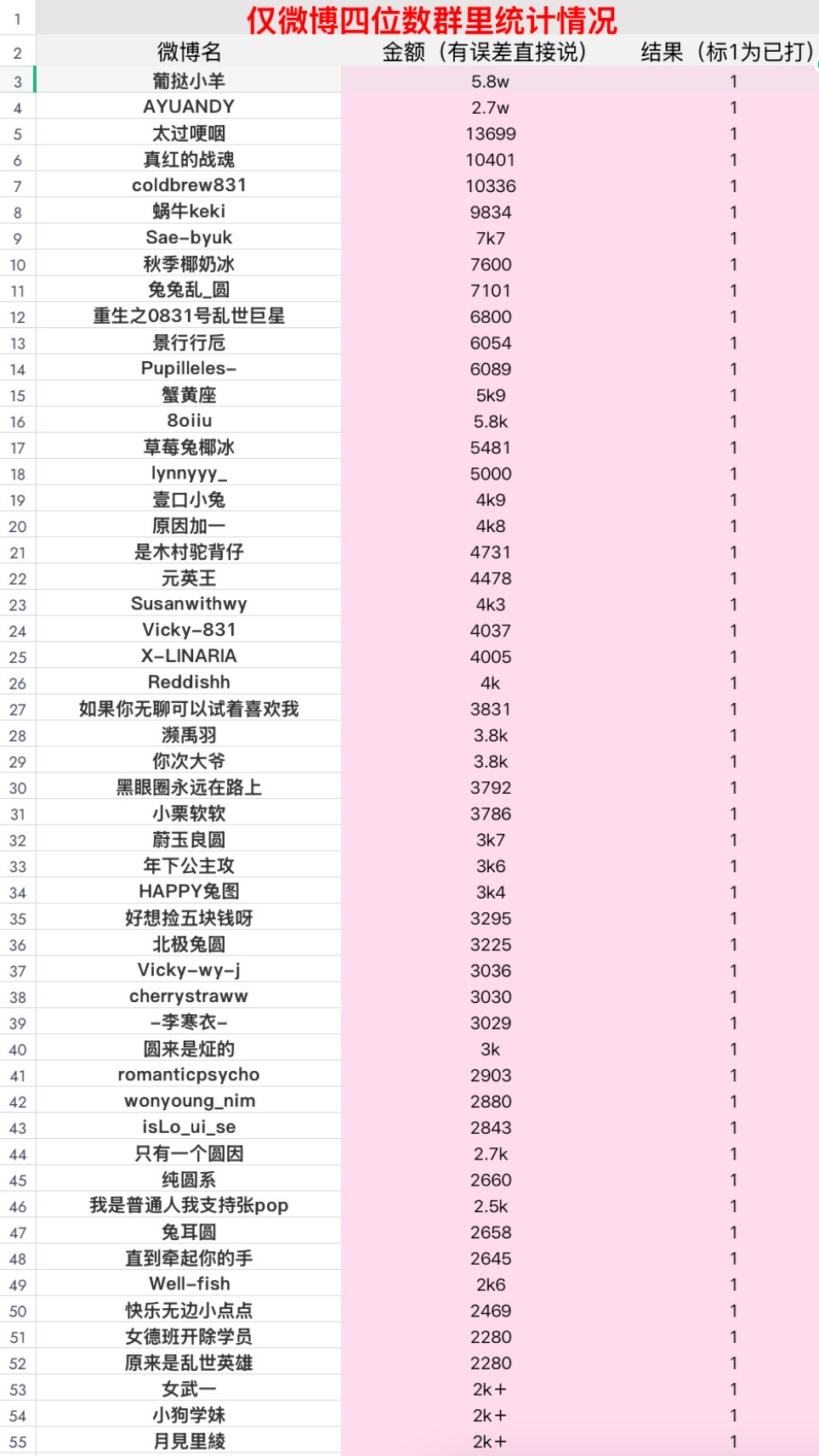 🐰🍀‼️截止目前微博四位数裙拉表，非常感谢大家，仅一个群里就有这么多了，（有