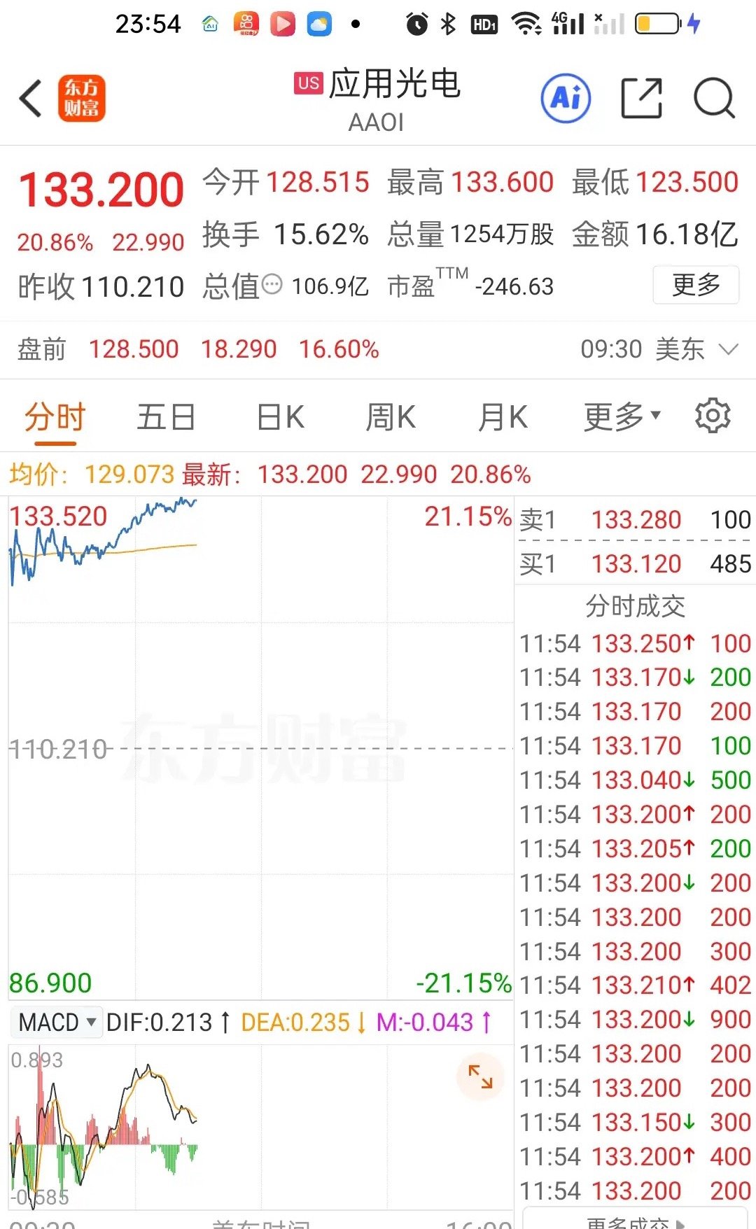 美股科技彻底爆了，比昨天涨幅还要巨大，其中光模块的涨幅最为夸张。半导体，存储芯片
