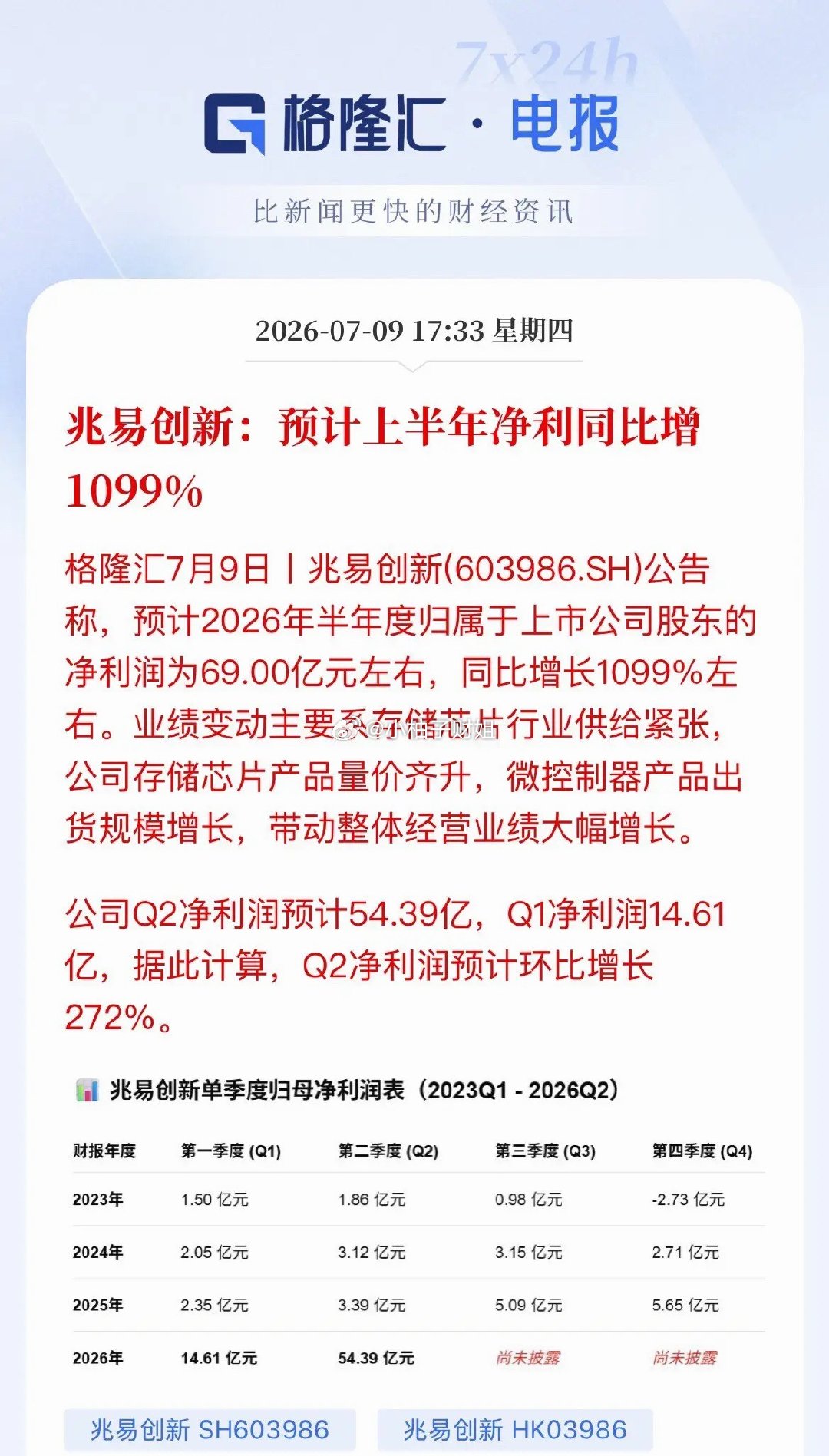净利暴涨近11倍！兆易创新重磅业绩落地，存储芯片上行周期正式确认。盘后兆易创新发