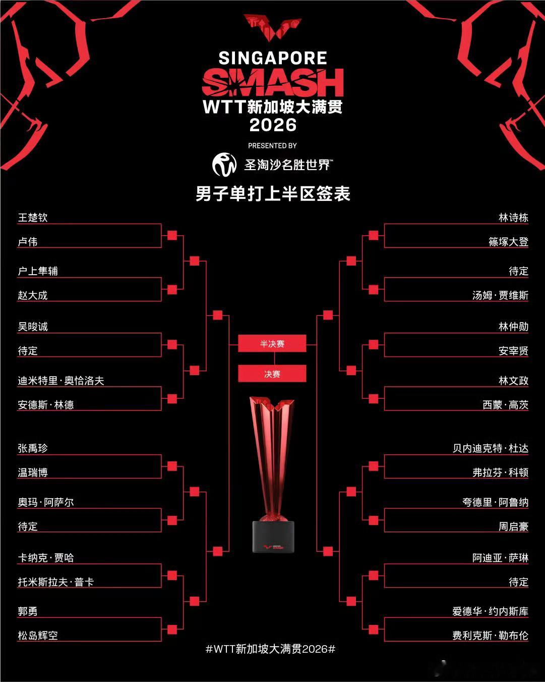 WTT新加坡大满贯2026 男单签表【1/8区】王楚钦🇨🇳vs卢伟🇦🇺，