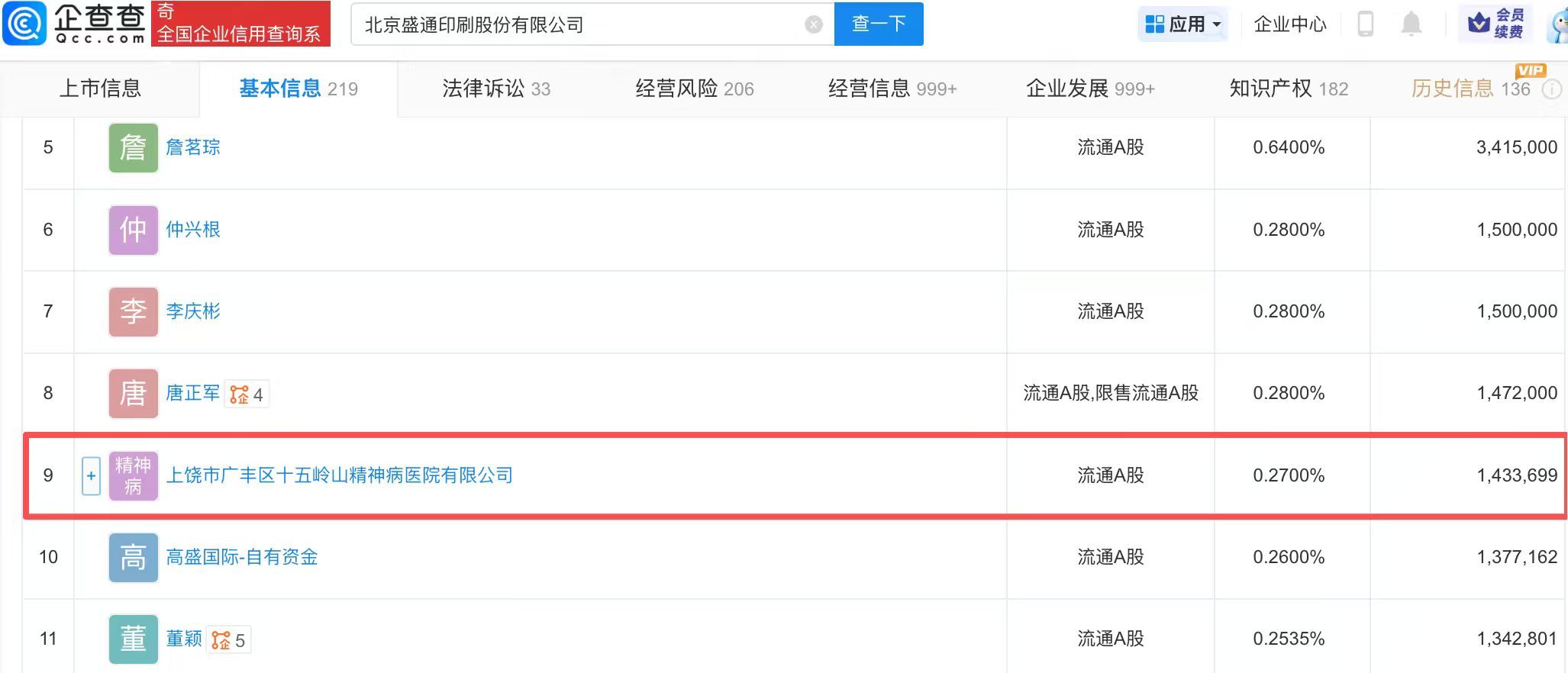 【炒股成公司十大股东精神病院近期增资】十五岭山精神病院持股市值1038万 近日，
