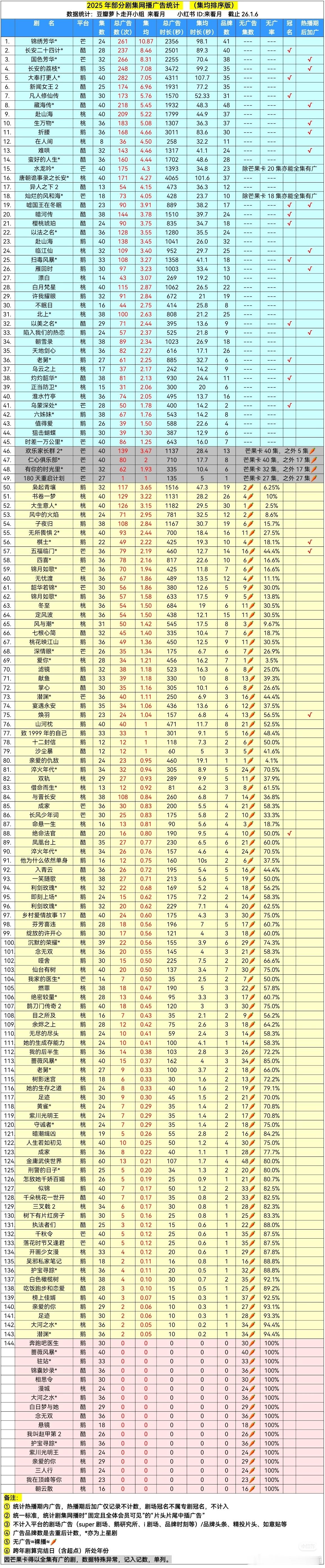 2025广告数据排行，锦绣芳华在总量这部分就输在集数少了，真的很能打。 