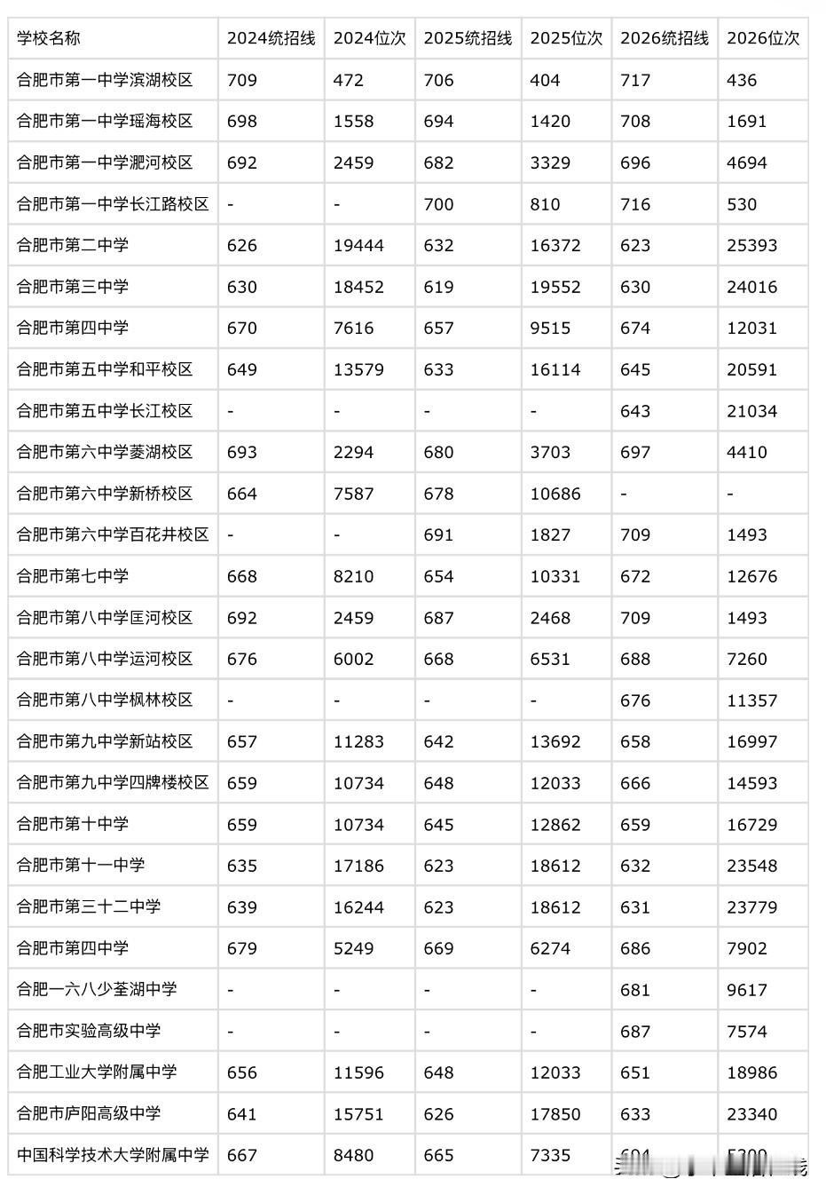近三年合肥中考省市统招线及位次对比，给初三家长参考
合肥今年中考录取已经全部结束
