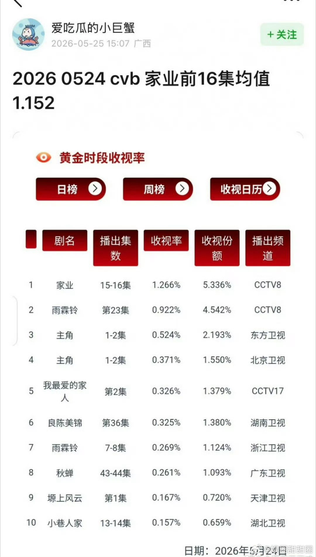 杨紫家业前16集CVB均值1.152杨紫家业前16集CVB均值亮眼收视数据印证剧