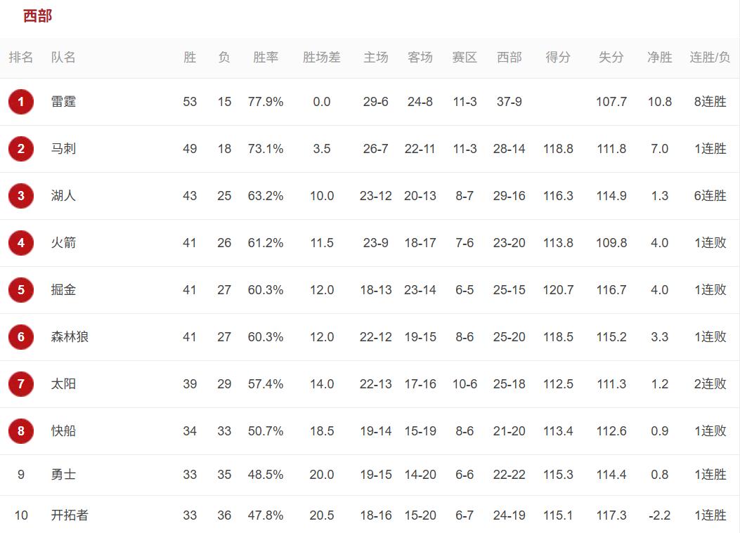 湖人目前领先火箭1.5场，掘金、森林狼2场，太阳4场，勇士10场。湖人