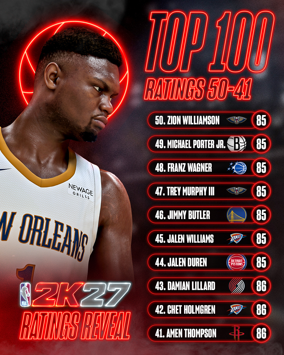 2K27官方发布能力值第50-31排名：里夫斯进入前30✅50. 锡安·威廉姆森