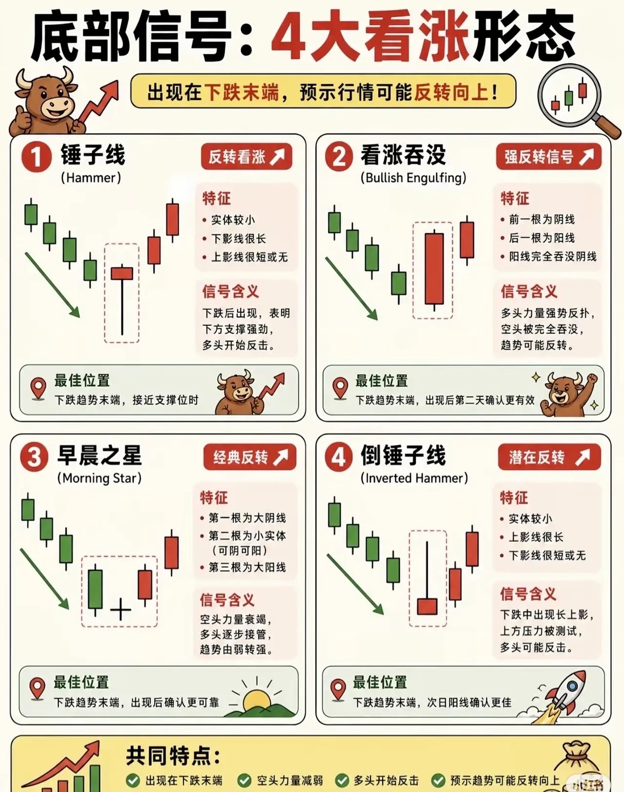 📈 K线形态速查表｜16种经典信号，一眼看透涨跌玄机！别再凭感觉炒股了！今天把