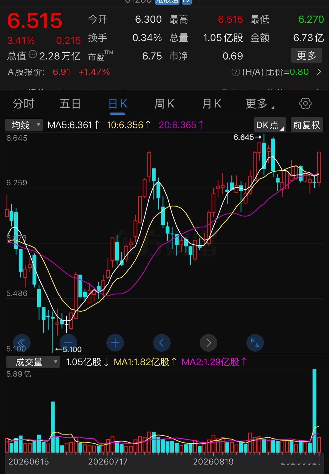 农业银行H股今日一根大阳线，大涨+3.41 ％看上去突然，其实，上周五已经有信号