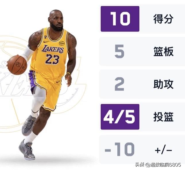 祝贺詹姆斯运动战进球数历史第一！

今日湖人客战掘金，上半场詹姆斯运动战已进4球
