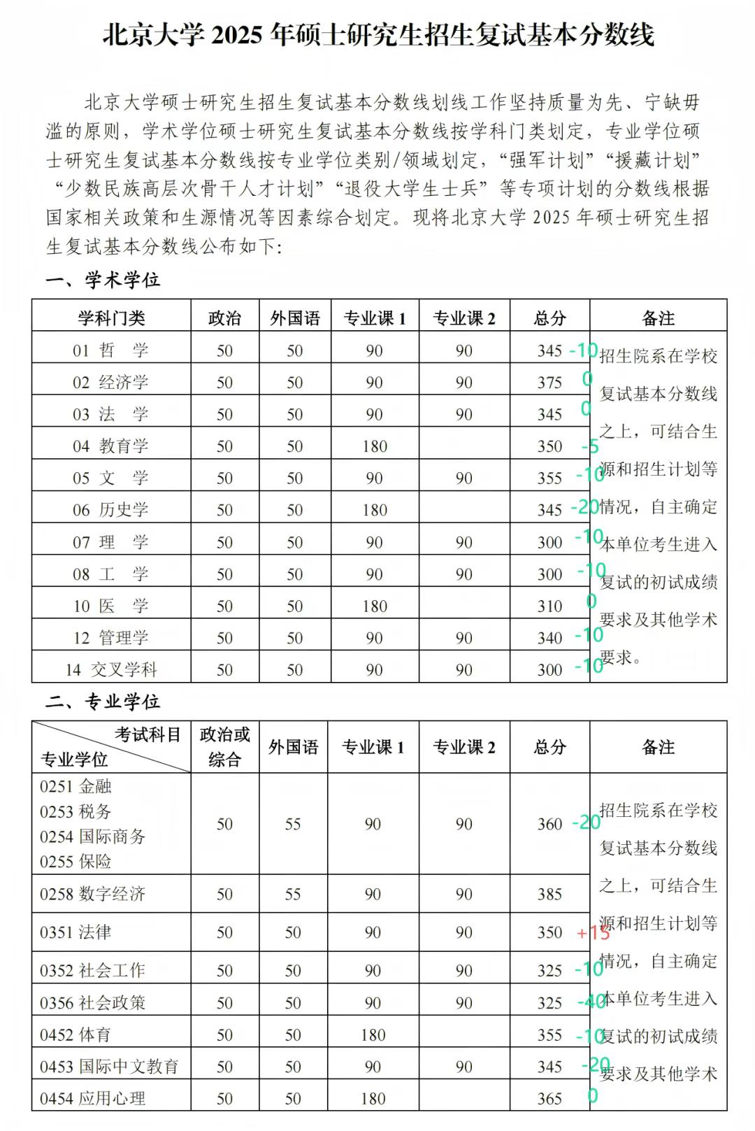 34所自划线院校正在全面公布考研复试线，截至目前，34所自主划线院校复试线已经公