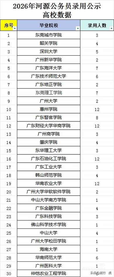 民办本科=没前途？无用！2026年河源公务员录用公示，民办本科狠狠打脸这谬论。广