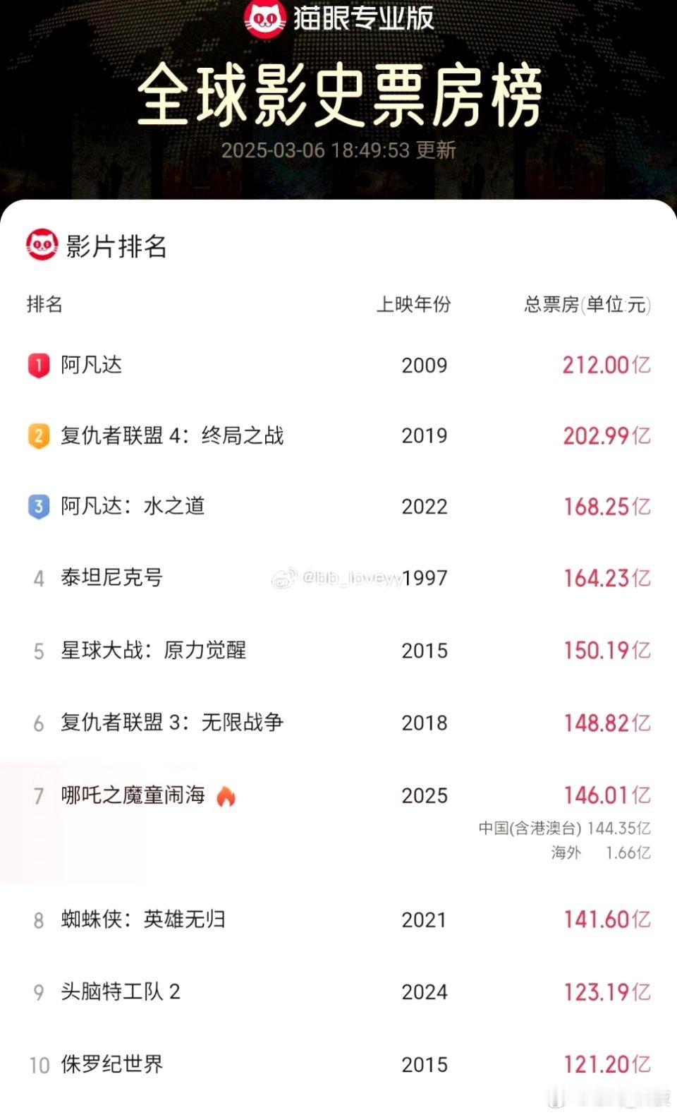 哪吒2票房破146亿 吒儿前五我们稳了，继续加油！！！哪吒 ​ ​​​