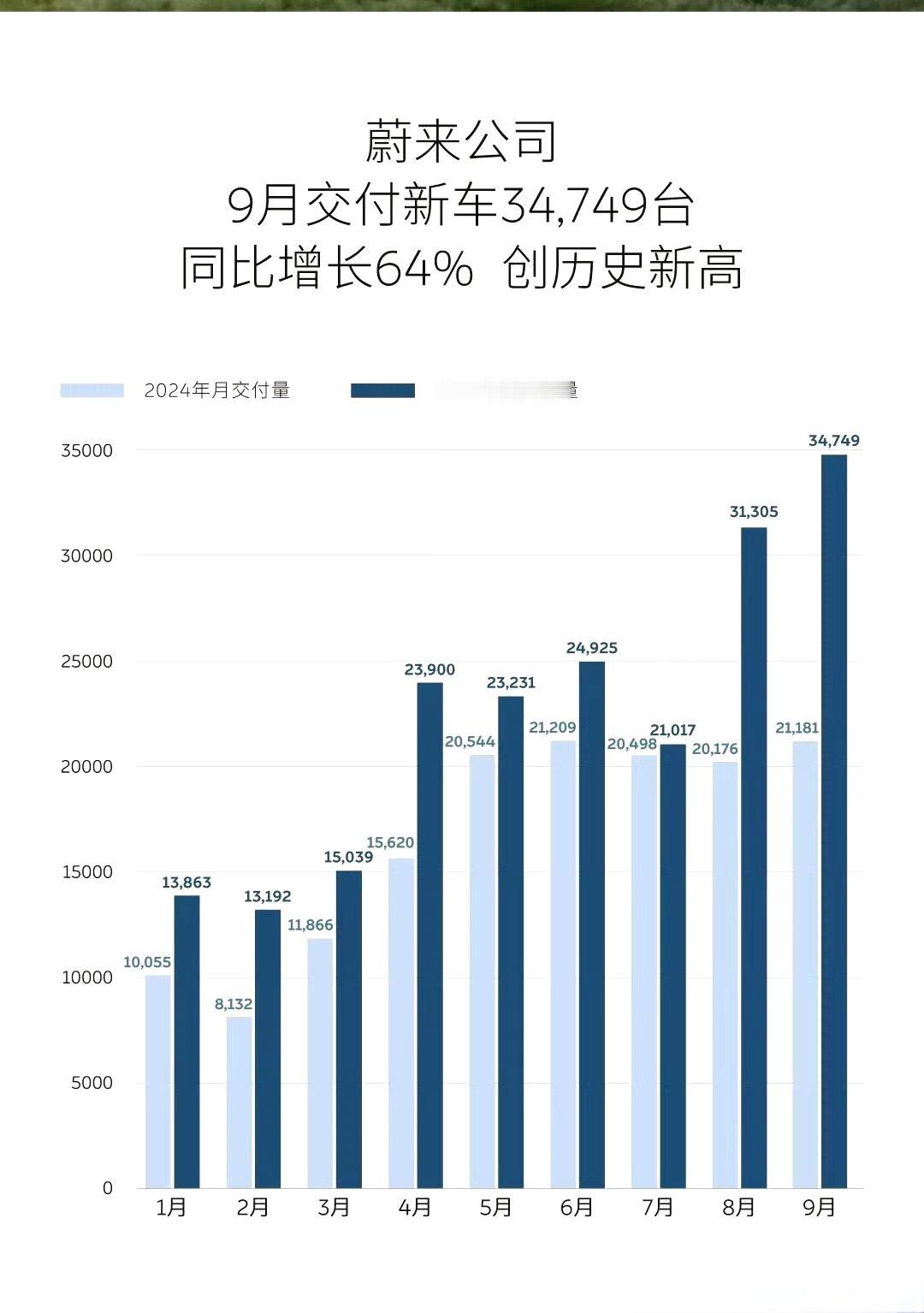 蔚来9月销量超过理想
蔚来9月销量: 34749辆
理想9月销量: 33951辆