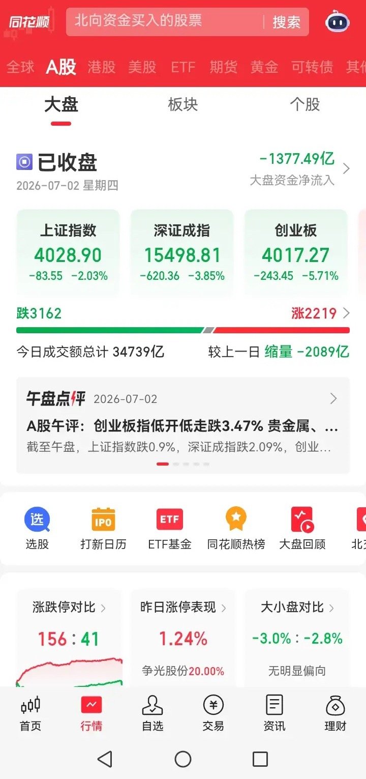 明天大盘会怎么走呢？一个字跌，两个字下跌。明天应该是下跌。今天大盘大跌80多个点