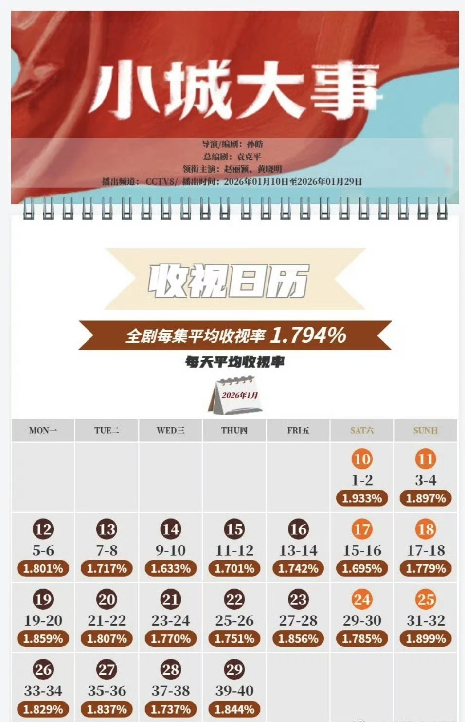 《小城大事》全集平均收视率cvb1.794%。央八开年档历史第二，也是近三年第一