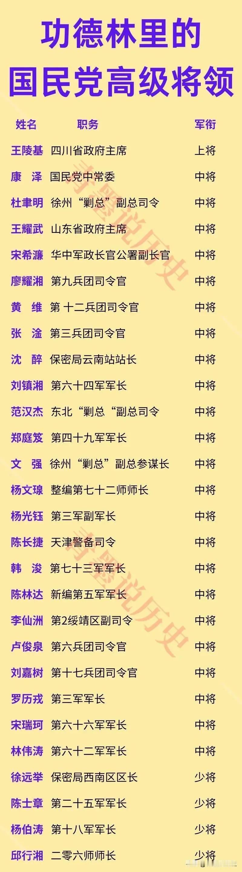 功德林里关押的国民党高级将领一览！
​在这些人中，有四大重量级人物，论军衔和资历