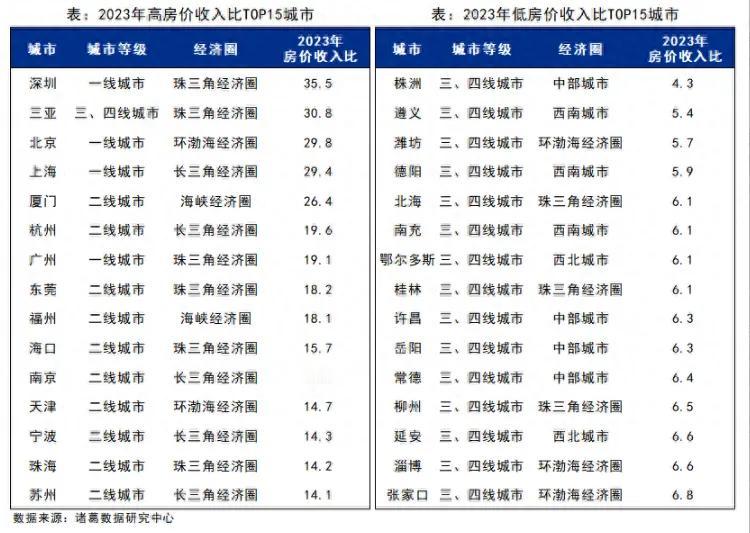 2023年房价收入比城市排行榜出炉，百城购房压力降到5年来最低？

一个城市房价