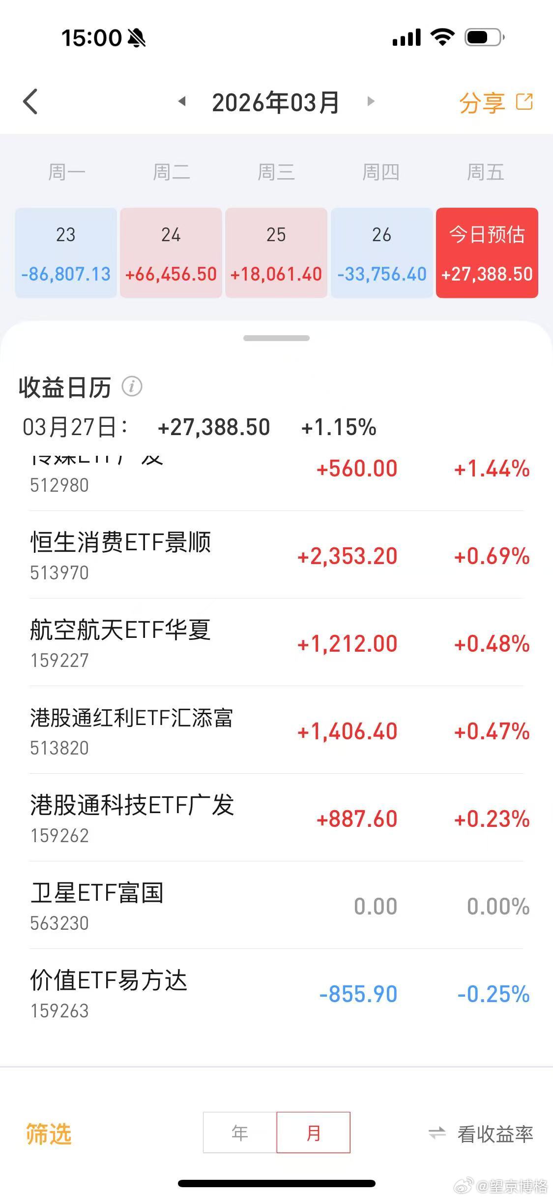 没想到今天市场这么强~ETF账户今天盈利2.7万，主要贡献来源港股创新药ETF。