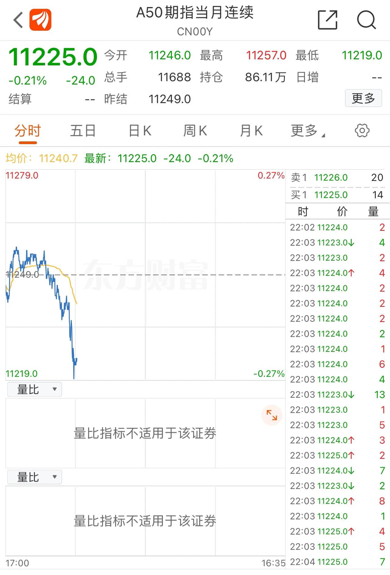 美股这是什么原理？加息涨，降息也涨。
谁家的股市加息跌，降息也跌…