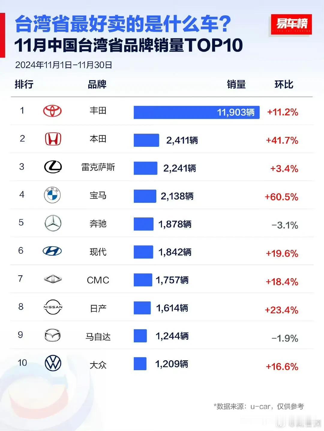 今年11月台湾省汽车品牌销量榜，感觉和其他省份品牌排名完全不一样啊！