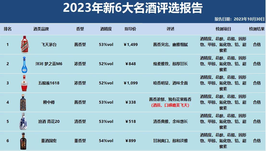 最新发布！国内六大名酒重新洗牌，最终结果公布！第四名黑马实在让人惊喜！

1.飞